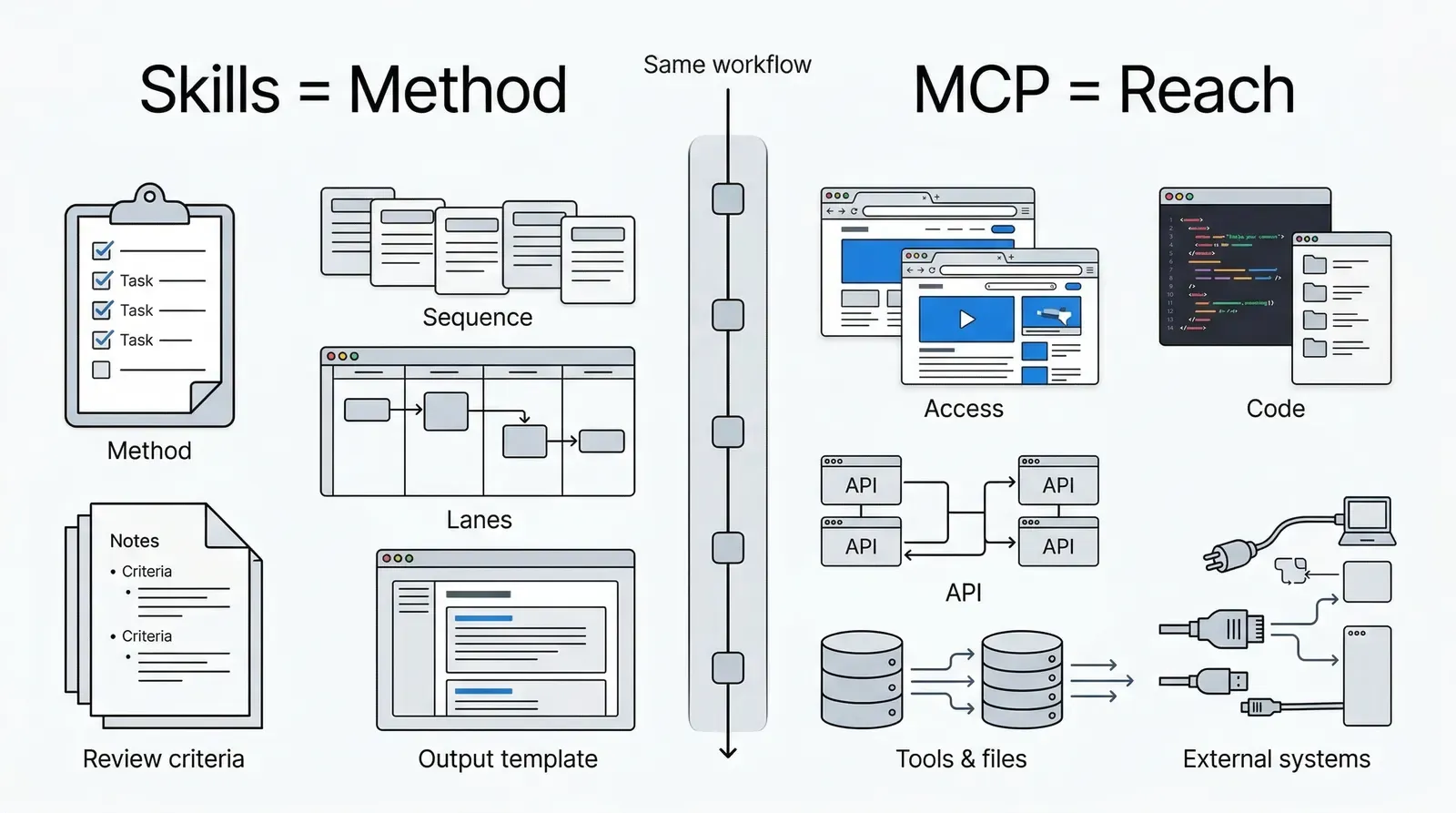 A split comparison of Skills and MCP in the same workflow