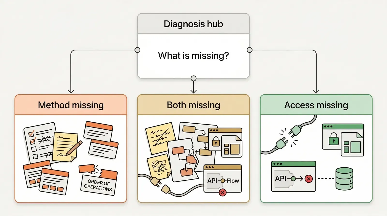 A framework for diagnosing whether the bottleneck is method, access, or both