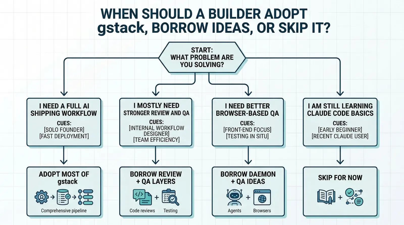 Decision framework for when to adopt the full stack versus borrow pieces