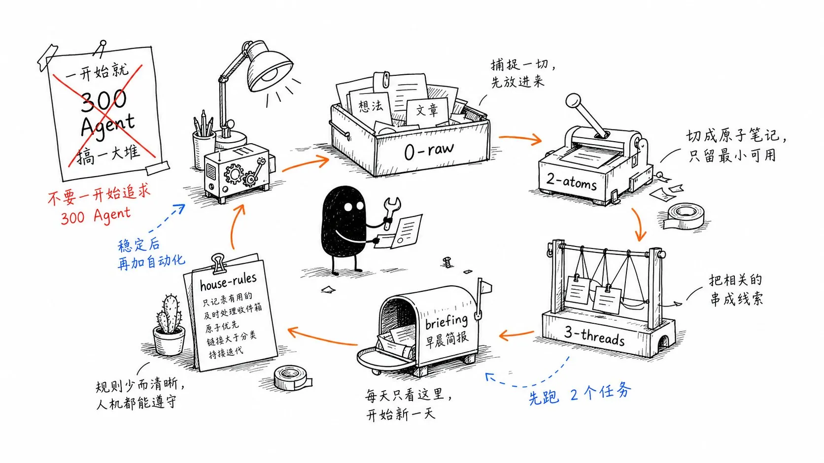 A minimum viable second-brain loop